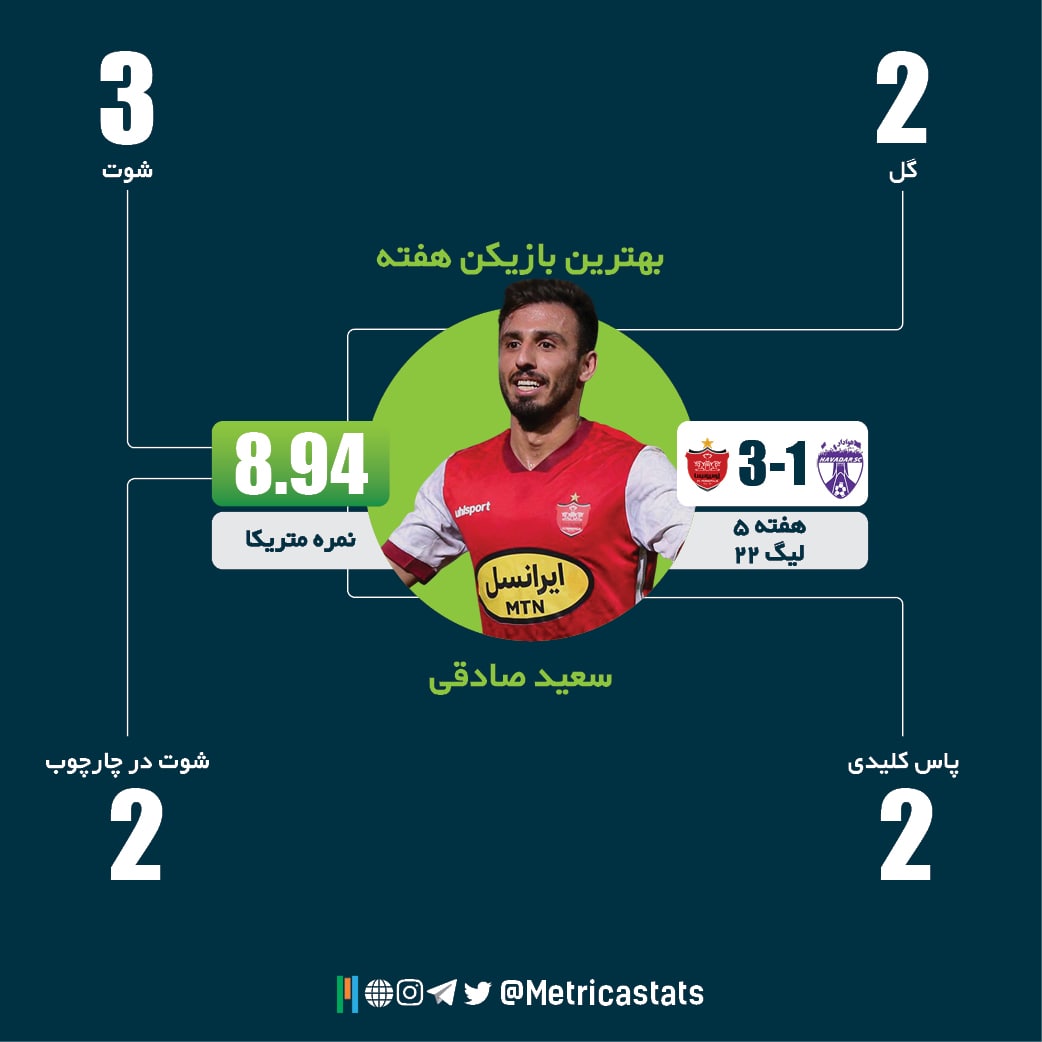 🏅 سعید صادقی؛ بهترین بازیکن هفته پنجم لیگ بیست‌ودوم با نمرات متریکا
