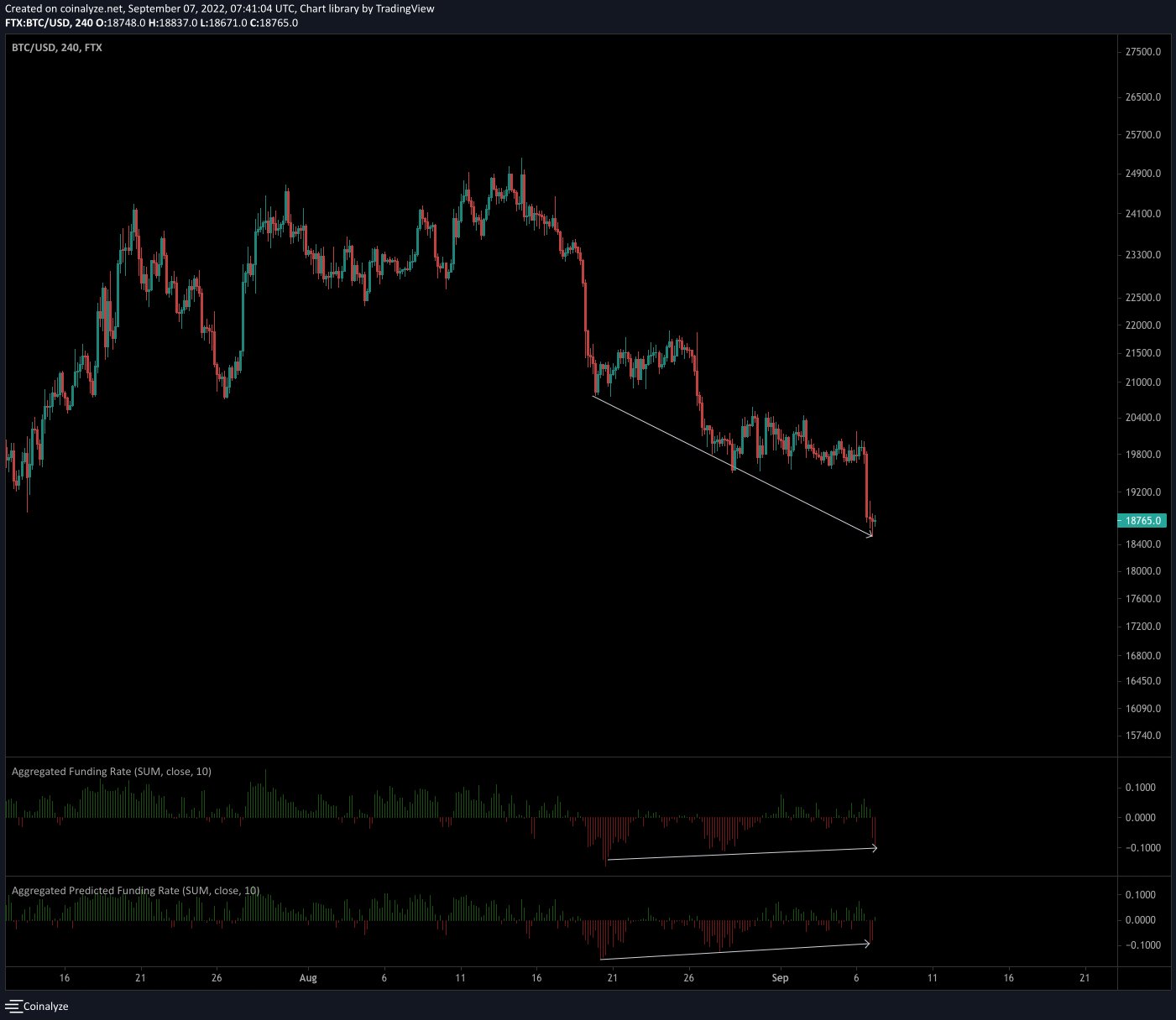 Il Capo Of Crypto On Twitter Funding Also Indicates That Shorts Are Getting Trapped On Every 