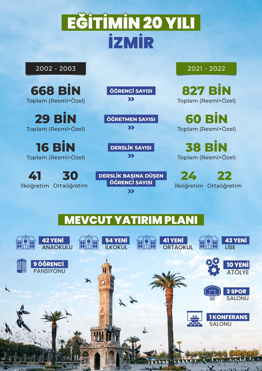 Nitelikli eğitim ve donanımlı nesillerle daha iyi bir gelecek için hayata geçirilen eğitim yatırımlarının son 20 yılı ve Milli Eğitim Bakanlığımızın mevcut yatırım planları…

#Eğitimin20Yılı

📍İzmir