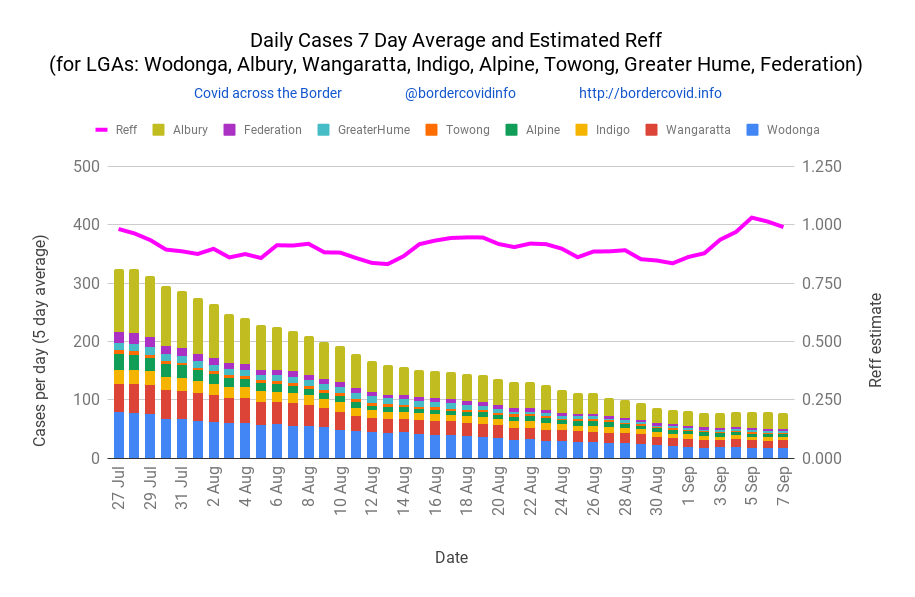 DAILY NEW cases 7 day MOVING AVERAGE for Wed 07 Sep calculated as 78
ESTIMATED CASES for next 7 days
 Thu 08 - 79
 Fri 09 - 78
 Sat 10 - 77
 Sun 11 - 78
 Mon 12 - 77
 Tue 13 - 76
 Wed 14 - 77