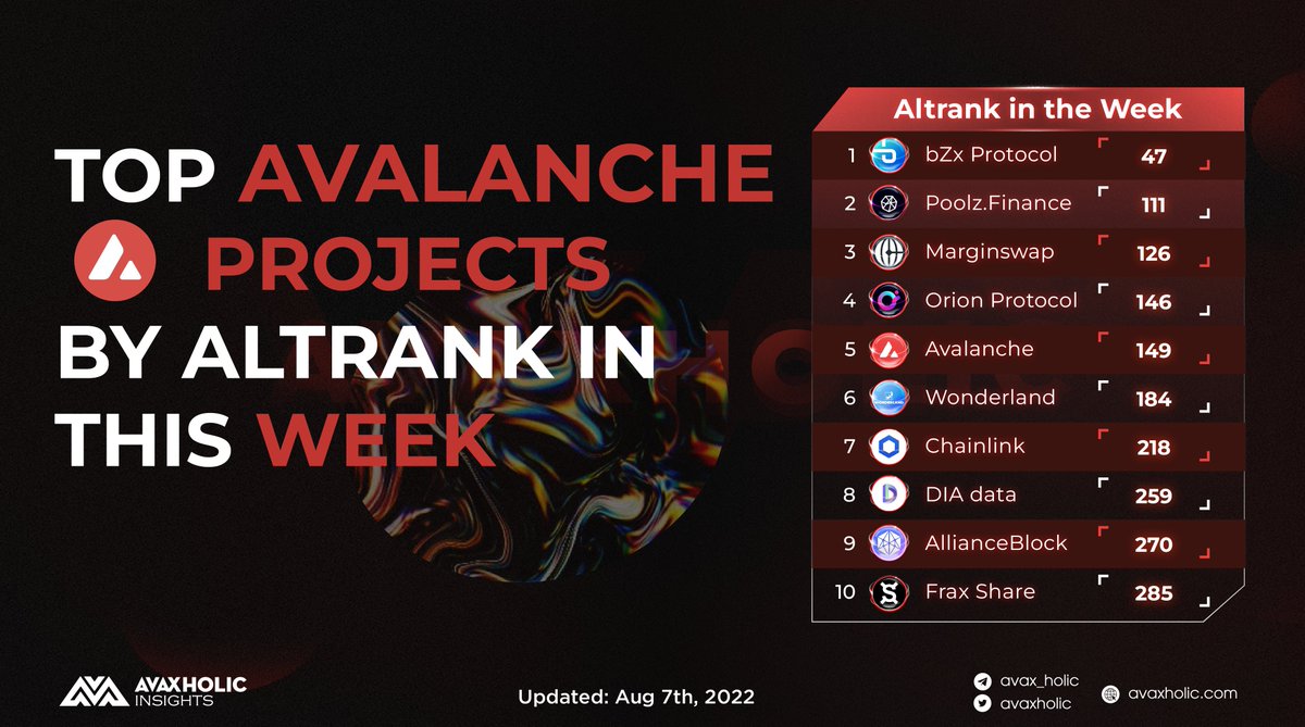 avaxholic's tweet photo. TOP PROJECTS AVALANCHE BY ALTRANK
IN THIS WEEK
$BZRX #bZxProtocol
$POOLZ @Poolz__
$MFI @marginswap
$ORN @orion_protocol
$AVAX @avalancheavax
$TIME @Wonderland_fi
$LINK @chainlink
$DIA @DIAdata_org
$ALBT @allianceblock
$FXS @fraxfinance
#AVAX $AVAX #Avalanche https://t.co/HecFFsXkzu