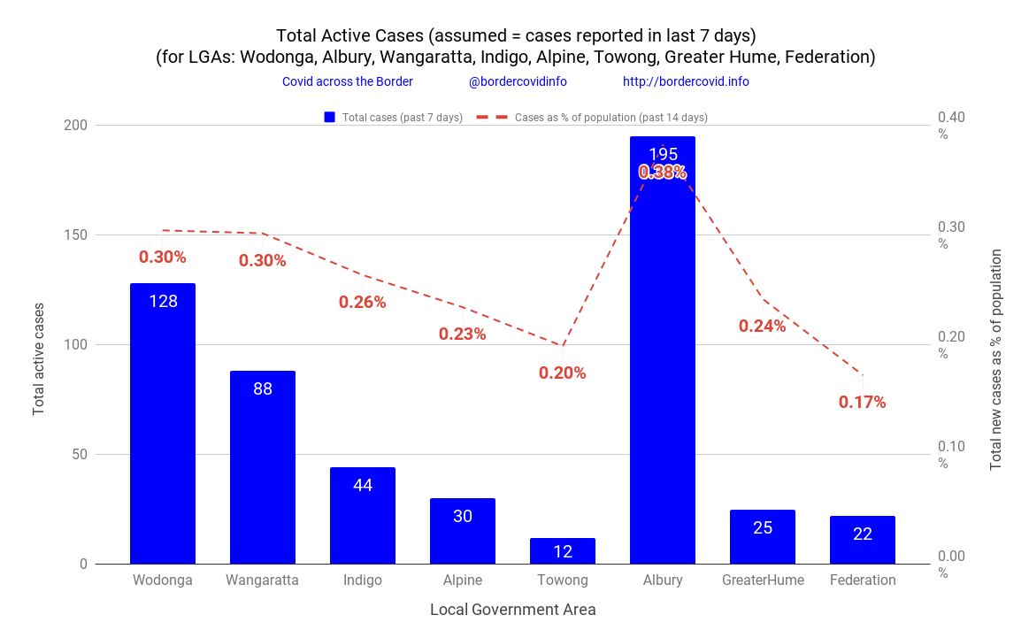 ACTIVE PER CAPITA at Wed 07 Sep are 
 1 per 329 people in #Wodonga, 
 1 per 262 in #Albury, 
 1 per 332 in #Wangaratta, 
 1 per 427 in #Alpine, 
 1 per 380 in #Indigo, 
 1 per 414 in #GreaterHume, 
 1 per 581 in #Federation and 
 1 per 503 in #Towong.