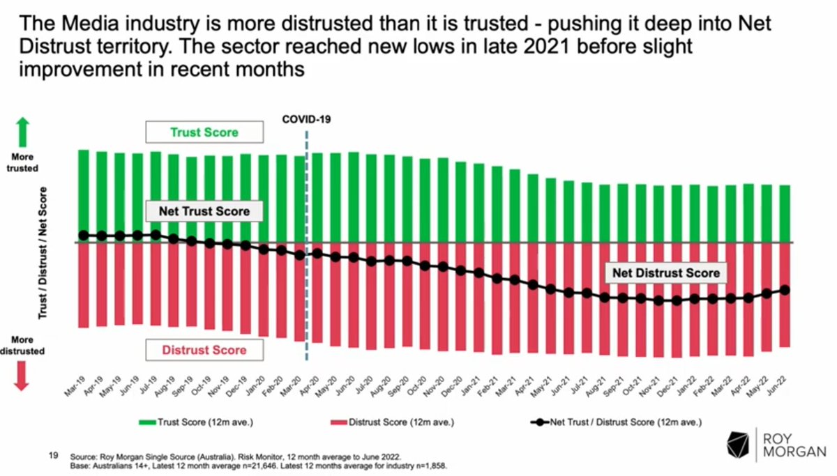 Jac on Twitter "RT PRGuy17 DISTRUST of Australian media has risen