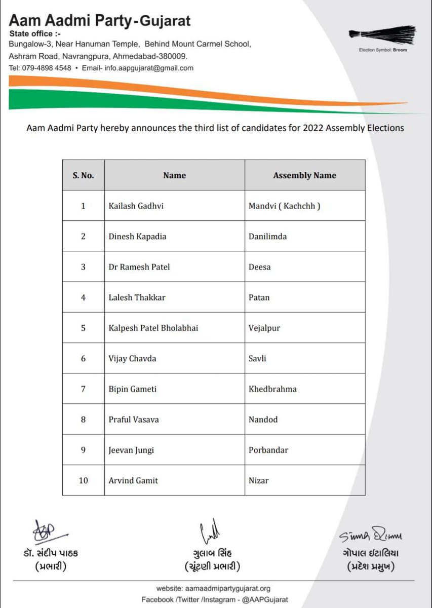 AAPGujarat's tweet photo. ગુજરાત વિધાનસભા ચૂંટણી ૨૦૨૨ અંતર્ગત આમ આદમી પાર્ટી તરફથી ત્રીજી યાદીમા��� સ્થાન મેળવનાર તમામ ઉમેદવારોને અભિનંદન સહ શુભકામનાઓ! https://t.co/NUrmw5Euls