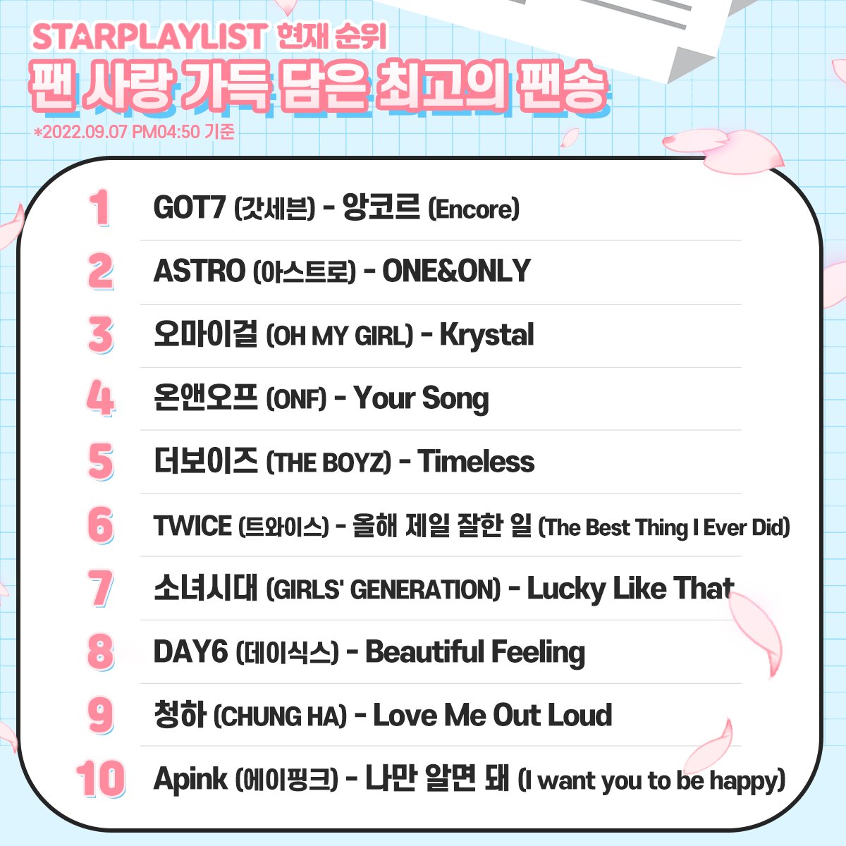 mystarplay's tweet photo. 📢#STARPLAY #StarPlayListVote Ranking Now
💗The best fan song dedicated to fans💗

1⃣ #GOT7
2⃣ #ASTRO
3⃣ #OHMYGIRL
4⃣ #ONF
5⃣ #THEBOYZ
6⃣ #TWICE
7⃣ #GirlsGeneration
8⃣ #DAY6
9⃣ #CHUNGHA
🔟#Apink

🎁OnlineNewsPR
🗳️~9/20 5PM

#FanSong #BestFanSong #FanLove #StarPlayList https://t.co/0GMtJYEBe7