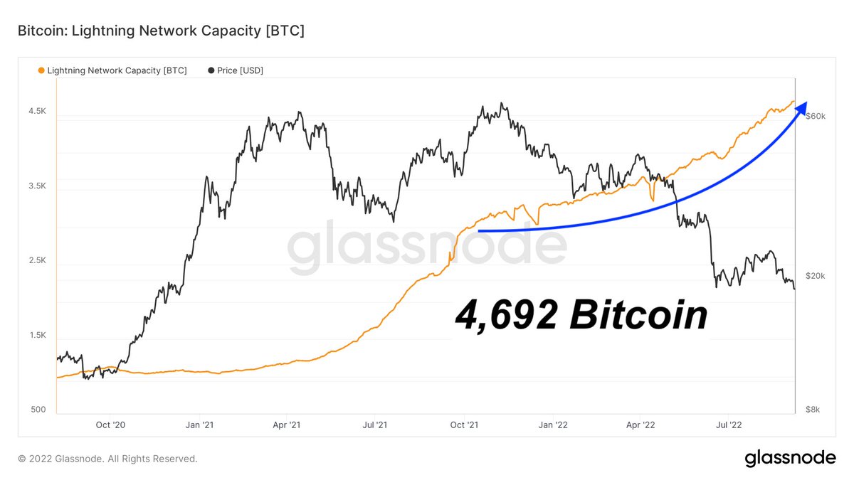 BitcoinArchive's tweet photo. Bitcoin Lightning Network capacity is now 4,692 $BTC - a new record!

Going parabolic... 🚀 https://t.co/m4MOuq1WH2