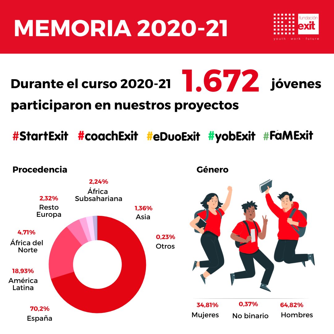 fundacionexit's tweet photo. ¿Te has preguntado alguna vez cuántos jóvenes pasan por Exit cada año?🤔

👇🏽 Aquí van algunos datos de la #MemoriaExit202021 que nos ayudan a calentar motores y arrancar este nuevo curso motivados y listos para lo que venga.🚀

 #coachExit #eDuoExit #yobExit #FaMExit https://t.co/b2LsJDIjED