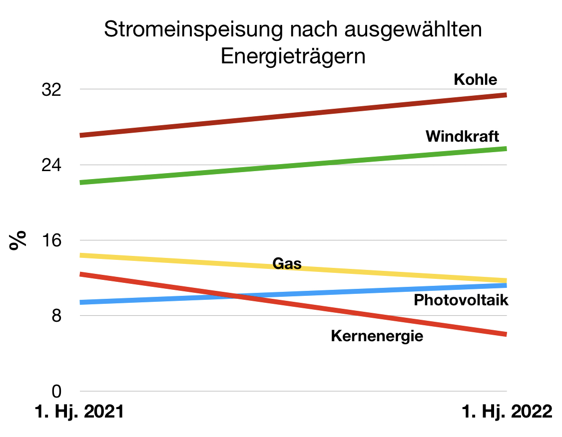 wahlatlas's tweet photo. Stromerz. nach Energieträgern #slopegraph „hohe Anstieg bei der Windkraft ist vor allem auf das windarme 1. Quartal 2021 zurückzuführen. Der hohe Anstieg bei der Photovoltaik lag hauptsächlich an der ungewöhnlich hohen Zahl an Sonnenstunden im 1. Hj. 2022“ https://t.co/zEJDyV77P3 https://t.co/VYYvifeGf4
