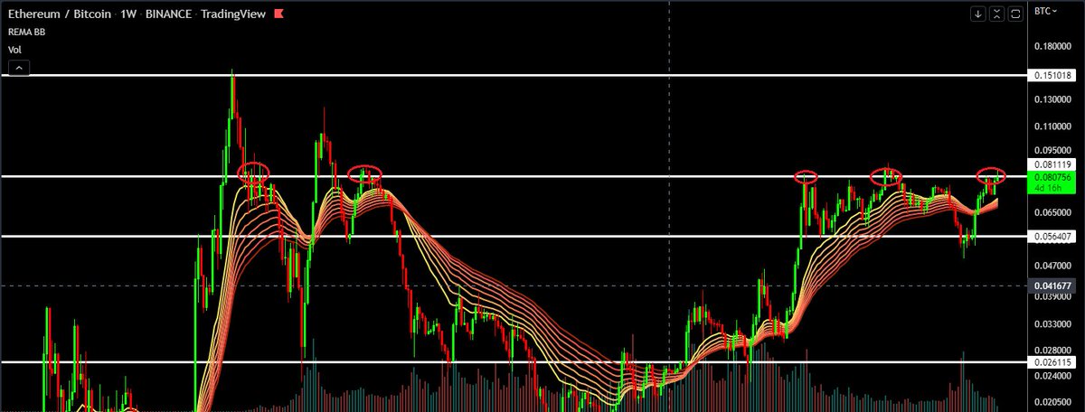 we are on an important weekly resistance here for ETHBTC. What will happen...