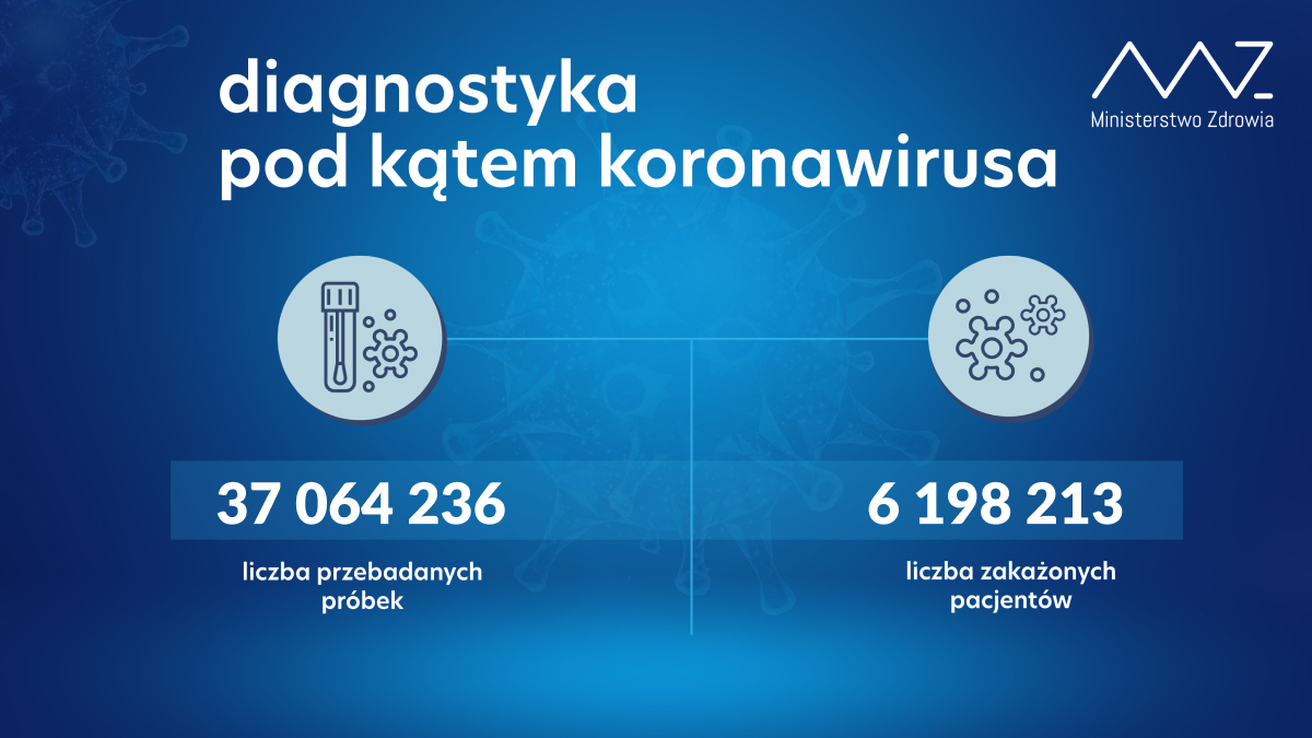 - 37 064 236 przebadane próbki - 6 198 213 zakażonych pacjentów - od 01.09 do 07.09.2022 r. wykonano 67 514 testów