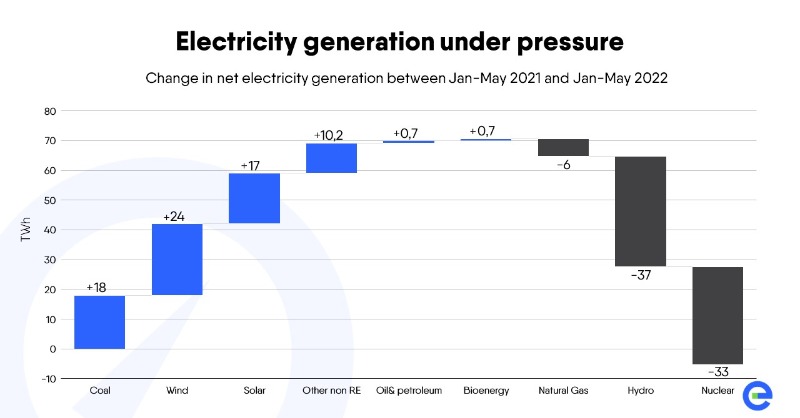 Eurelectric's tweet photo. 🚨#PowerBarometer22 is out NOW!🚨
The 🇪🇺 #PowerSector faces unprecedented challenges with astronomical energy prices, gas shortages and electricity capacity being squeezed...
But we can build a better future. Dive in to see how👇
https://t.co/Nhqo77DKlO