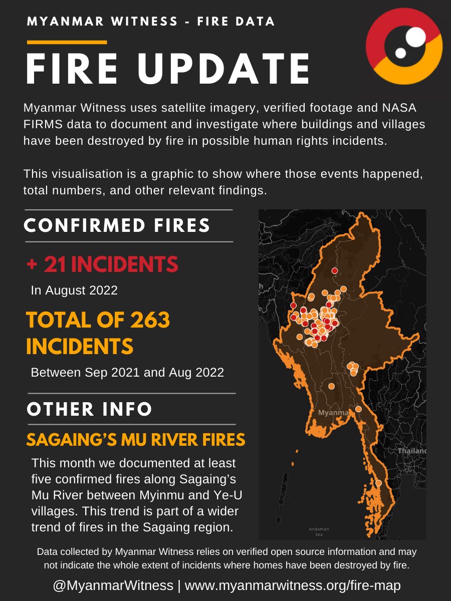 MyanmarWitness's tweet photo. Myanmar Witness added 21 confirmed fire incidents to the fire map in Aug 2022, making a total of 263 since Sept 2021.

A single incident can mean hundreds of people losing their homes or thousands being forced to flee their township or village.

#WhatsHappeningInMyanmar #MWFires https://t.co/O5w9yc24Vh