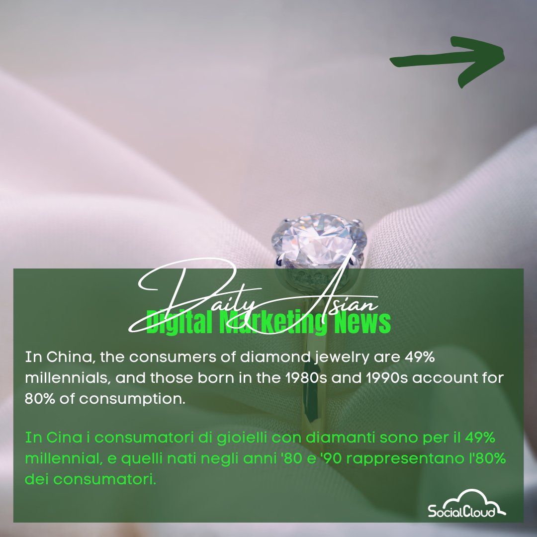 SocialcloudCh's tweet photo. September 7th #Asian #Marketing #News Of The Day:
7 Settembre #Notizie di marketing #asiatico del giorno:

ENG: https://t.co/Kz7KPa5vbx
ITA:  https://t.co/FEigGWKX9u

#marketingtips #genz #japan #diamond #marketinginsights #jewel #cosmetic #insights #korea #millennials https://t.co/nzauQ7tsuT