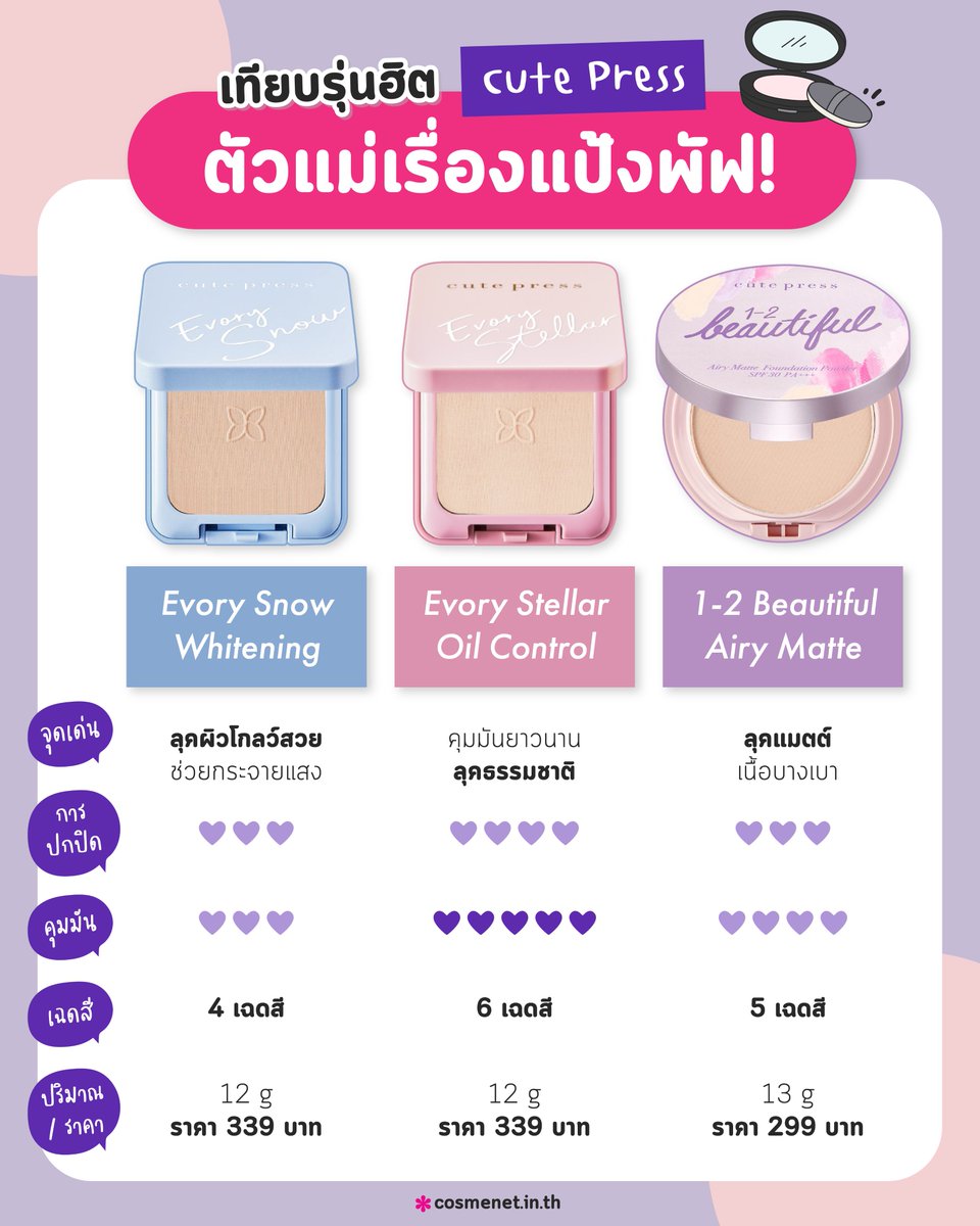 cosmenetThai's tweet photo. 💜ตัวแม่เรื่องแป้งพัฟต้องยกให้! @cutepress  เท่านั้น! 💁ยืนหนึ่งเรื่องความแน่น ความตึ้บติดทน ถือเป็นแบรนด์ที่ครองใจสาวไทยหลายคนเลยค่า  วันนี้พามาดู #แป้งพัฟ ทั้งสามรุ่นสุดฮิตของเค้ากัน ใครอยากดูรีวิวเพิ่มเติม จิ้มเลย 👇
https://t.co/46rb1MuFRZ

#Cosmenet #Cutepress #pressedpowder https://t.co/X9ZmwxvOaa