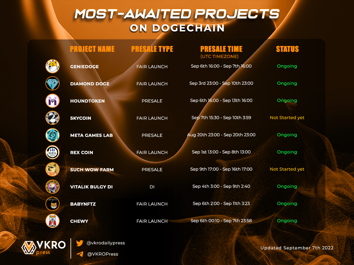 coin_pomp's tweet photo. 🎉@DogechainFamily has hit 15M transaction.
🤩Let's take a look at top trending projects on #DogeChain.
🧐Are you following any of them?
🎉🎉🎉
@GenieDogeCom 
@Diamond_DDOGE
@Hound_dogechain
@Meta_Games_Lab
@REXCoinNFT
@suchwowfarm
@vbulgydogeinu
@babynftstoken
@DogeVersus https://t.co/RBurKNujmY