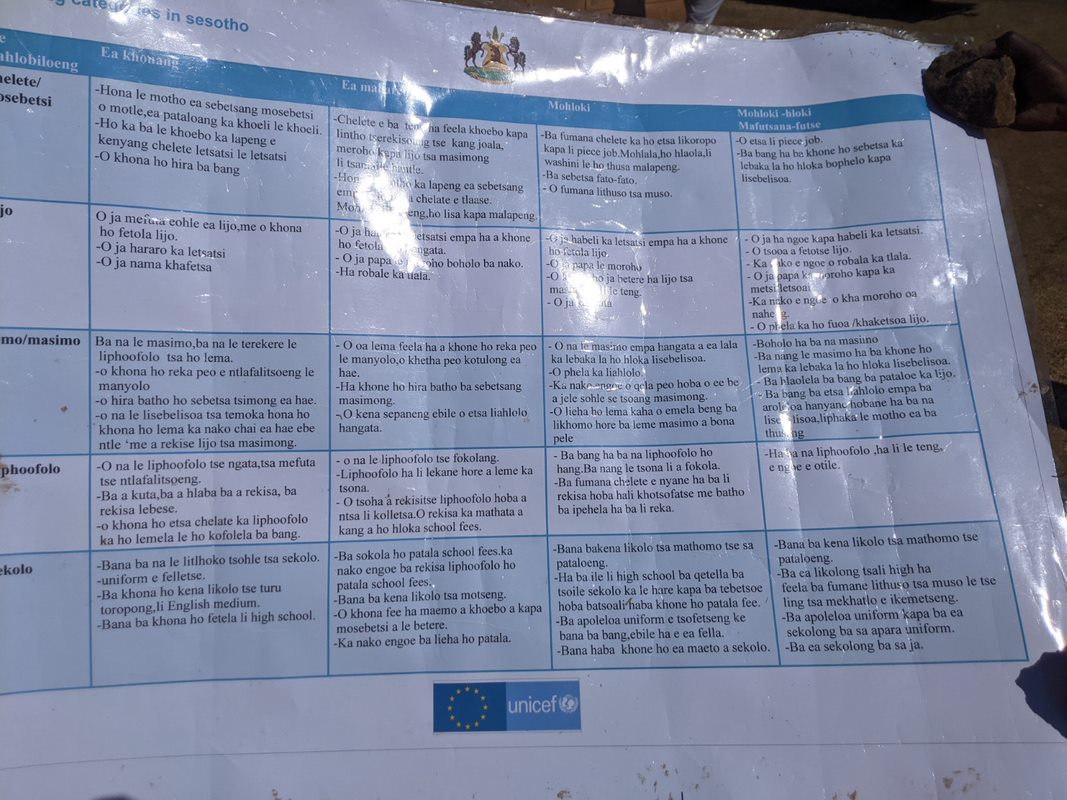 With the support of #UNICEF, The Ministry of Social Development is piloting the updating of the National Information System for Social Assistance (𝗡𝗜𝗦𝗦𝗔) in 4 districts.Last week, Community Based Categorization took place in Bolahla,Leribe. 
 
Thanks <a href="/EUinLesotho/">EU in Lesotho 🇪🇺</a> for funding