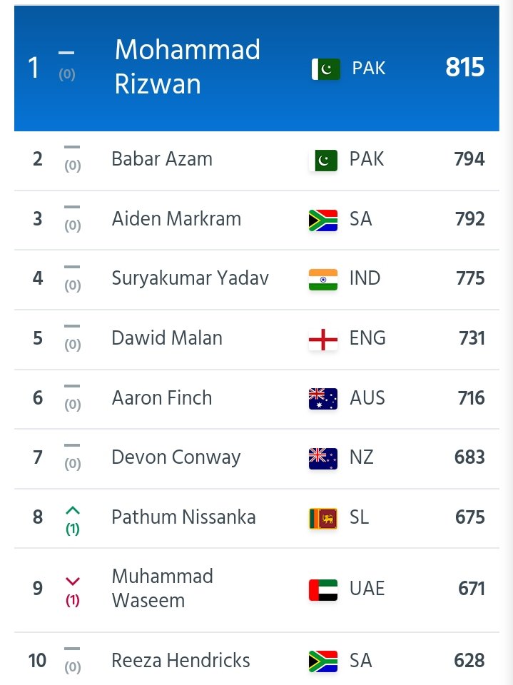 Zohaib1981's tweet photo. Rizwan replace Babar as World #1T20 batsman.
@iMRizwanPak deserve top position now. https://t.co/6YNnSySIvG