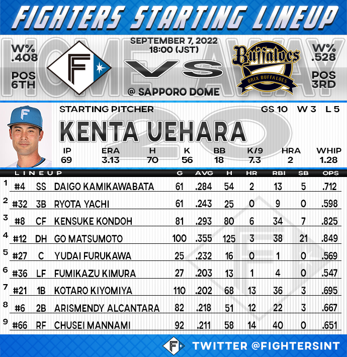 FightersInt's tweet photo. Here is todays starting lineup vs the Orix Buffaloes! The game starts in 35 minutes! #LoveFighters https://t.co/WehBdOvCFr