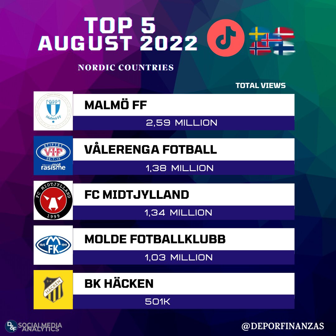 📲⚽ TOP 5 most popular nordic countries football clubs ranked by total views on #TikTok during august 2022!⏯🎵

1.<a href="/Malmo_FF/">Malmö FF</a> 2,59M 🇸🇪

2.<a href="/ValerengaOslo/">Vålerenga Fotball Elite</a> 1,38M 🇳🇴

3.<a href="/fcmidtjylland/">FC Midtjylland</a> 1,34M 🇩🇰

4.<a href="/Molde_FK/">Molde Fotballklubb</a> 1,03M 🇳🇴

5.<a href="/bkhackenofcl/">BK Häcken</a> 501K 🇸🇪