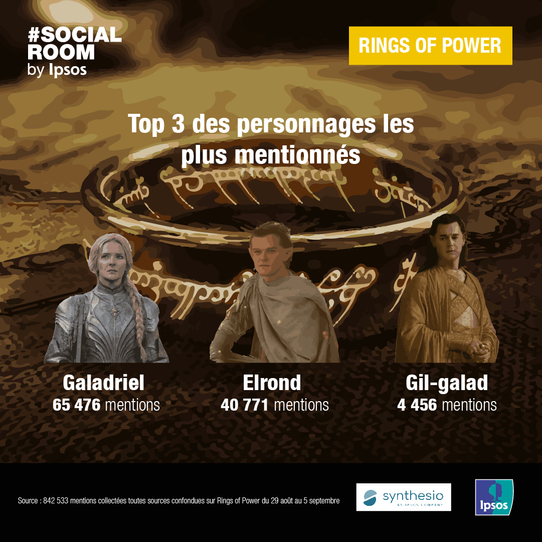 Ipsos France (@ipsosfrance) on Twitter photo #SocialRoom #LOTR : le Seigneur des Anneaux fait son grand retour avec son spin-off #Lesanneauxdepouvoir
Dans les 2 premiers épisodes de <a href="/LOTRonPrime/">TheRingsOfPower</a>, les fans ont pu retrouver un personnage emblématique de la terre du milieu, #Galadriel, l’Elfe de la lignée royale des Ñoldor⚔️ #SocialRoom #LOTR : le Seigneur des Anneaux fait son grand retour avec son spin-off #Lesanneauxdepouvoir
Dans les 2 premiers épisodes de <a href="/LOTRonPrime/">TheRingsOfPower</a>, les fans ont pu retrouver un personnage emblématique de la terre du milieu, #Galadriel, l’Elfe de la lignée royale des Ñoldor⚔️