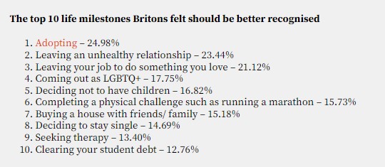 Counsellor <a href="/TashaSilverman/">Natasha Silverman</a>'s advice to Laura ⤵️

🗣️ "It’s unfortunate that as a society we’re not yet better able to congratulate people on more untraditional ways of moving your life forward."

💡 "When you feel this way, think of other meaningful milestones you’ve achieved."