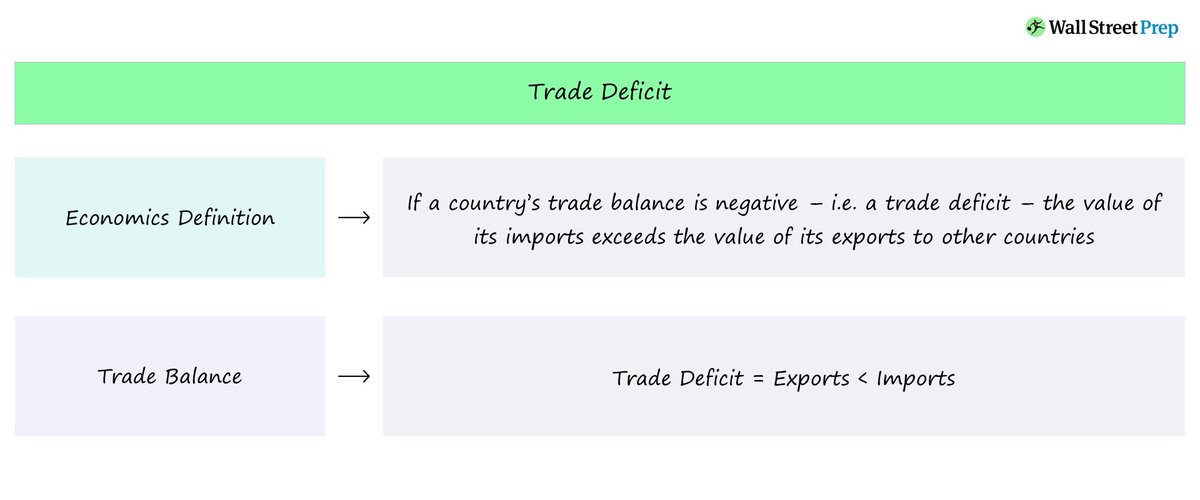 rajeevd16's tweet photo. India's trade deficit widened to $28.68 billion in August
#TradeDeficit #BalanceOfPayment #Export #Import #Economy #LearningFromHome #WithoutClassse #Basics #currentaffairs
Read:https://t.co/u0AqUZhAuY https://t.co/Ok9jZ6wyra