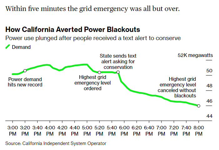 Wow, check out the timing of the text that California sent out to the public, and then the moment that electricity consumption in the state started to roll over.

bloomberg.com/news/articles/…