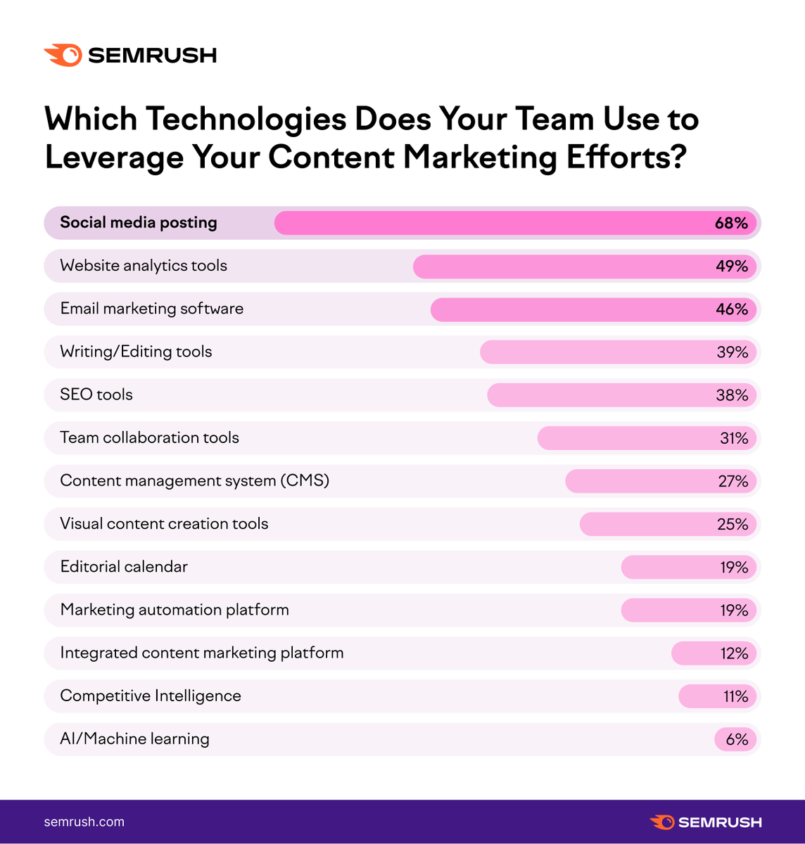 semrush's tweet photo. Social media is the most popular technology used by small businesses to leverage their content marketing efforts! 🙌  https://t.co/vNyEI7rekV. https://t.co/PEijBG942h