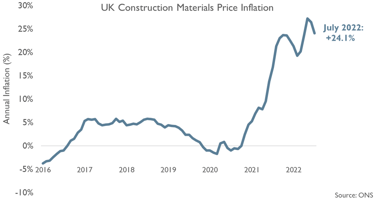 NobleFrancis's tweet photo. UK construction materials prices in July 2022 were 24.1% higher than a year earlier according to the ONS, which is lower than in May &amp; June but still higher than when materials shortages were at peak in October 2021 plus...
#ukconstruction #construction https://t.co/GKx5gQFWIg