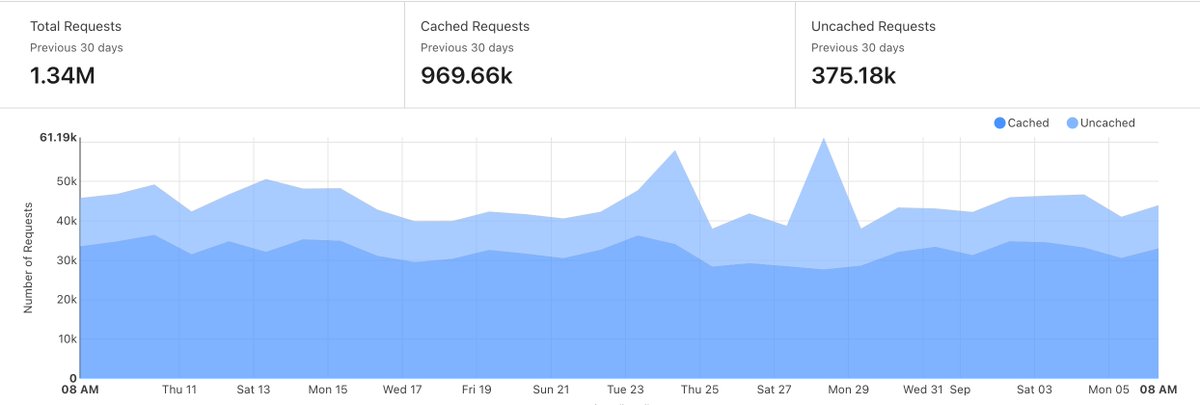 [AirCash Request Data] There are more than 1.3 million unique requests for the AirCash website in the previous 30 days.