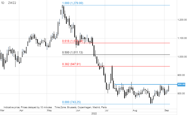 Ole_S_Hansen's tweet photo. CBOT December #wheat jumps 3.5% before once again finding resistance in the $8.50/bu area. This after Putin criticized the recently agreed Ukraine grain deal saying most shipments had gone to Europe instead of helping poorer countries. #W_f https://t.co/YXume7kStE