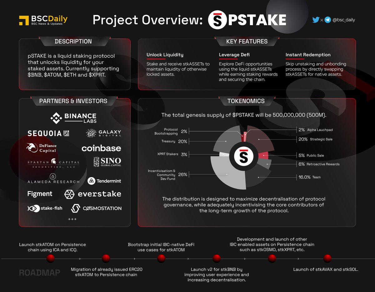 bsc_daily's tweet photo. 📢@pStakeFinance - A liquid staking protocol unlocking the liquidity of staked assets across multiple chains💥

With pSTAKE, you'll be able to take advantage of your POS tokens to generate more yields across the vast #DeFi space🔥

Let's have an overview of pSTAKE🔽 https://t.co/z4LlroO31M