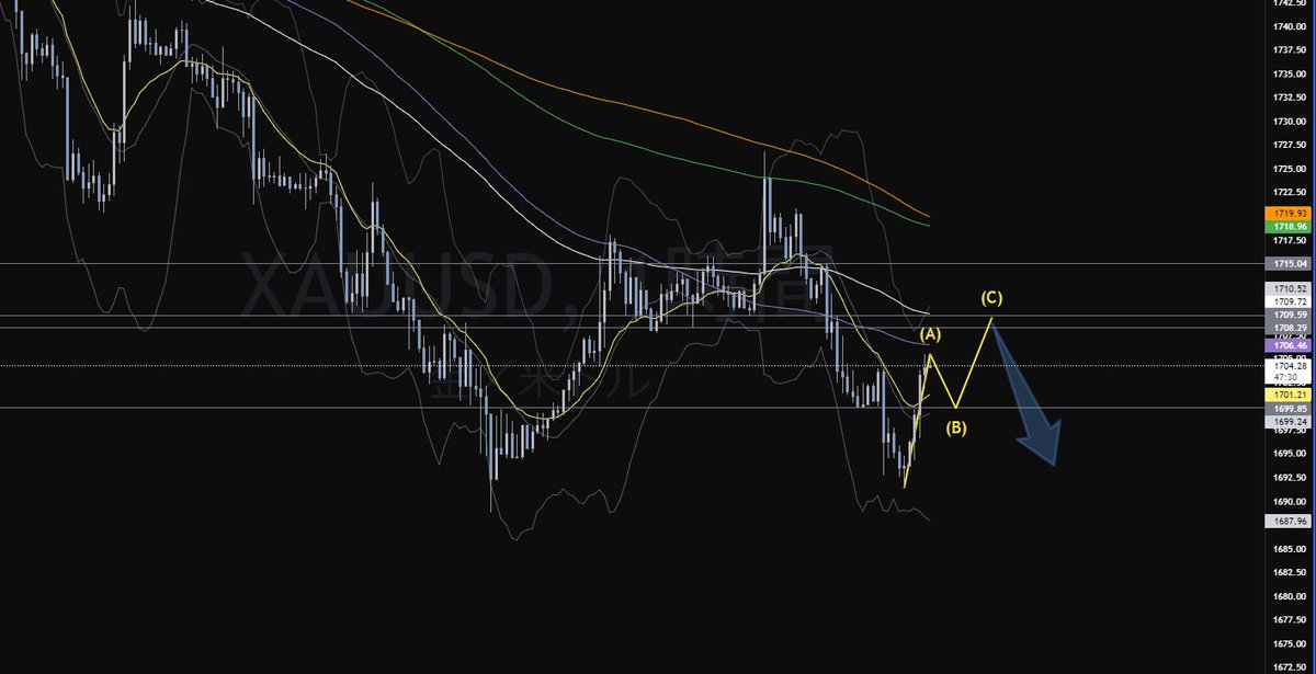 y_weinkyaFX's tweet photo. ゴールドは意識するのはABC
BTCはフィボ見るのと、戻り高値越えの後の戻り売り待機
ドル円は基本まだ上がる目線
=ドル上なら金下で考えていいので、基本金は売る。
XAUSUD1707~1710意識
USDJPY 売るのは転換後 もしくは???
BTCUSD 基本も戻り売り 4hトリプルダイバー
RT
#weinkya #BTC #GOLD https://t.co/g8RBwK7Dih