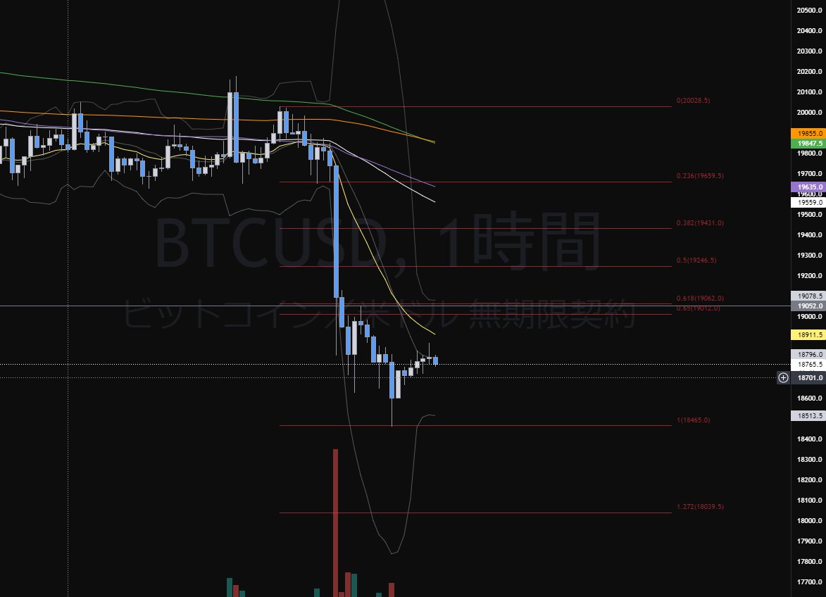 y_weinkyaFX's tweet photo. ゴールドは意識するのはABC
BTCはフィボ見るのと、戻り高値越えの後の戻り売り待機
ドル円は基本まだ上がる目線
=ドル上なら金下で考えていいので、基本金は売る。
XAUSUD1707~1710意識
USDJPY 売るのは転換後 もしくは???
BTCUSD 基本も戻り売り 4hトリプルダイバー
RT
#weinkya #BTC #GOLD https://t.co/g8RBwK7Dih