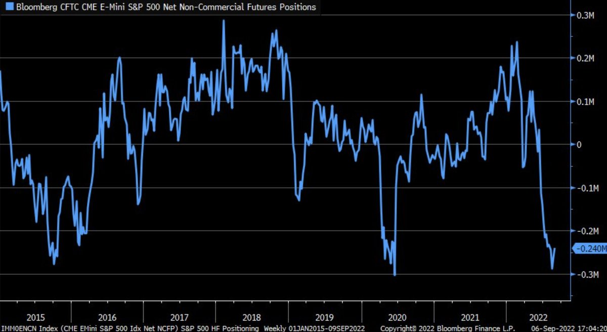 Non-commercials massively short $SPX futures -