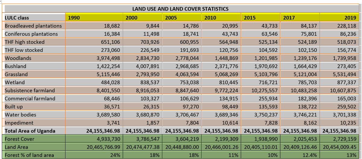 NFAUG's tweet image. Uganda&apos;s forest cover increased from 9% in 2015 to 13% in 2019.