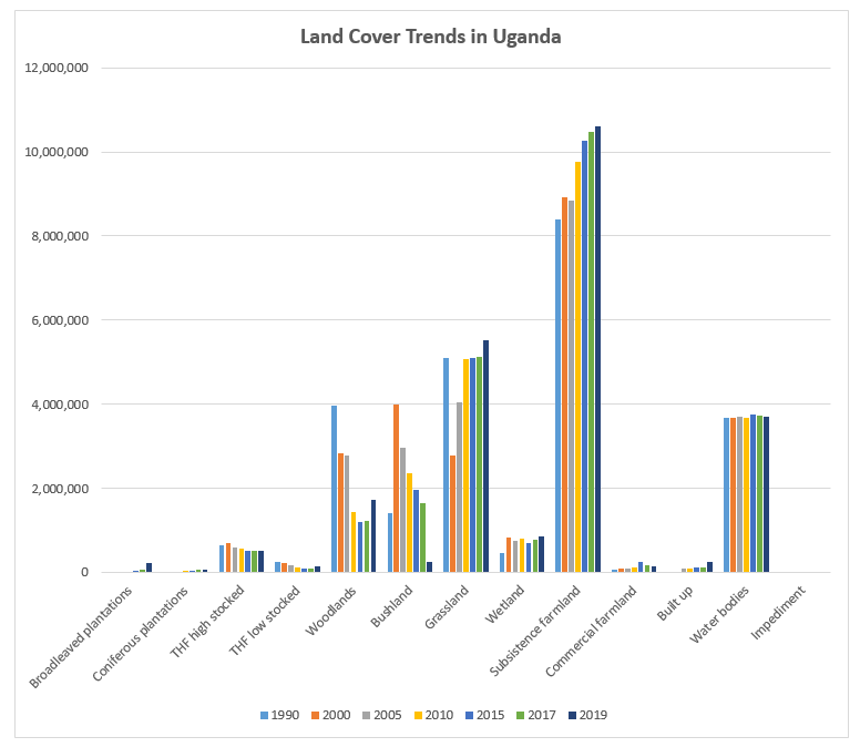 NFAUG's tweet image. Uganda&apos;s forest cover increased from 9% in 2015 to 13% in 2019.