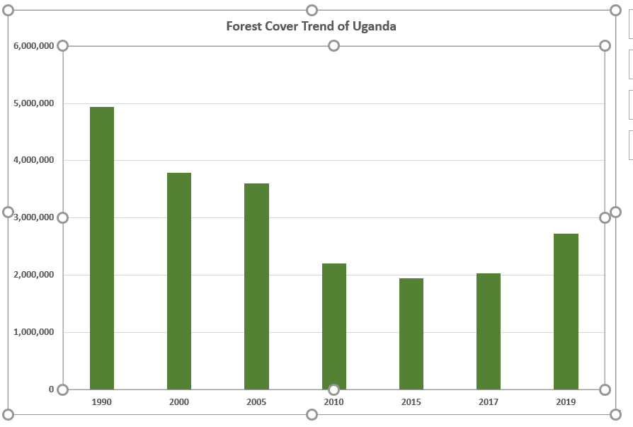 NFAUG's tweet image. Uganda&apos;s forest cover increased from 9% in 2015 to 13% in 2019.