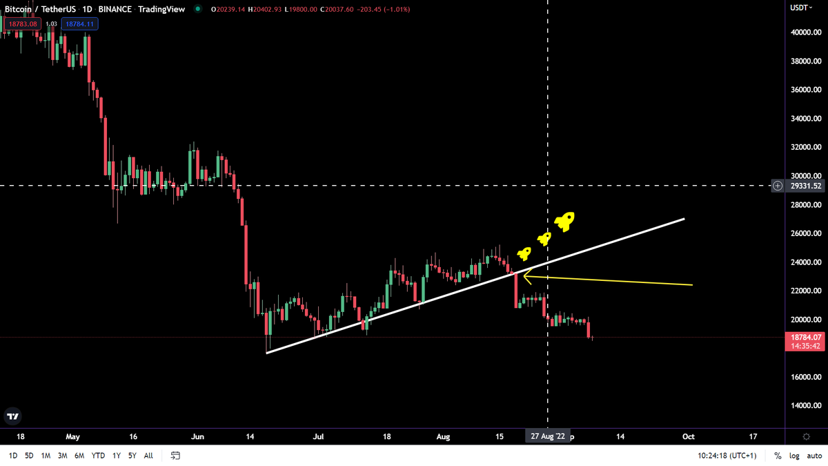 Mohsin_71's tweet photo. Bitcoin price should go above this trendline for bullish movement. 

On 19/08/2022 Trendline support was broken and as a result of this breakdown bitcoin price witness the flash crash. https://t.co/RzPn1oWBHe