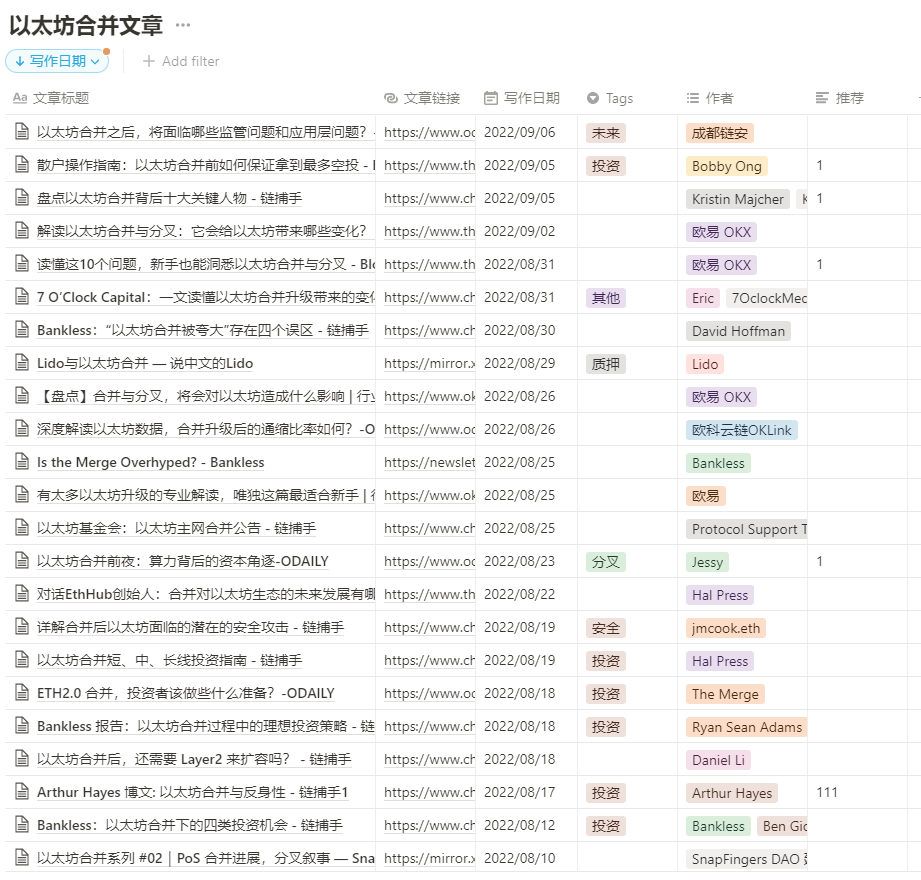 【以太坊合并相关文章一览】
编辑：liulu <a href="/FinanceYF3/">Will</a>
相关文章55篇，从基础知识，个人投资者参与方式，未来影响，潜在监管，技术路线，安全性，质押变化，矿工和分叉等角度描绘了以太坊合并可能带来的影响。
three-recorder-52a.notion.site/8-2-2db264b9da…