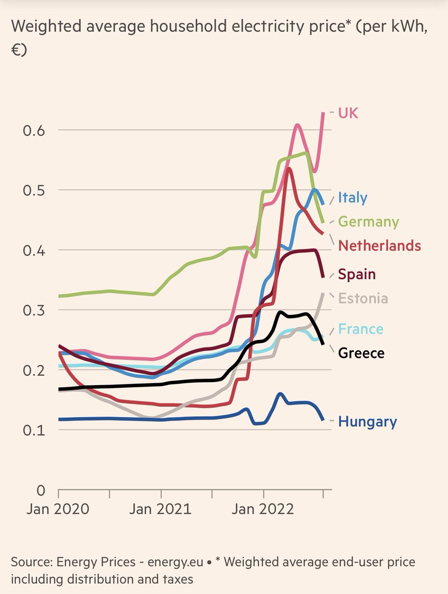 Δύο ενδιαφέροντες πίνακες σήμερα από τους Financial Times για την ενεργειακή κρίση. 1. Πόσα χρήματα έχει δώσει κάθε χώρα για τη στήριξη των νοικοκυριών σε σχέση με το ΑΕΠ τους (πρώτη η Ελλάδα). 2. Μέσος όρος της τιμής του ηλεκτρισμού ανά νοικοκυριό στις ευρωπαϊκές χώρες.