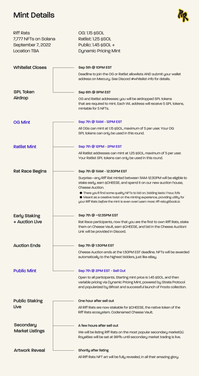 Riff_Rats's tweet photo. 📢 T-MINUS 6 hours before our MINT GOES LIVE ⏲️

We have updated the mint schedule to clarify when early staking goes live 🥩🧀

This is relevant if you are participating in the "Rat Race" or Infected Rats airdrop with @InfectedMob 🐀🧪

🔗 https://t.co/l1x4XzXgMX

@solana https://t.co/xmwm50BecP