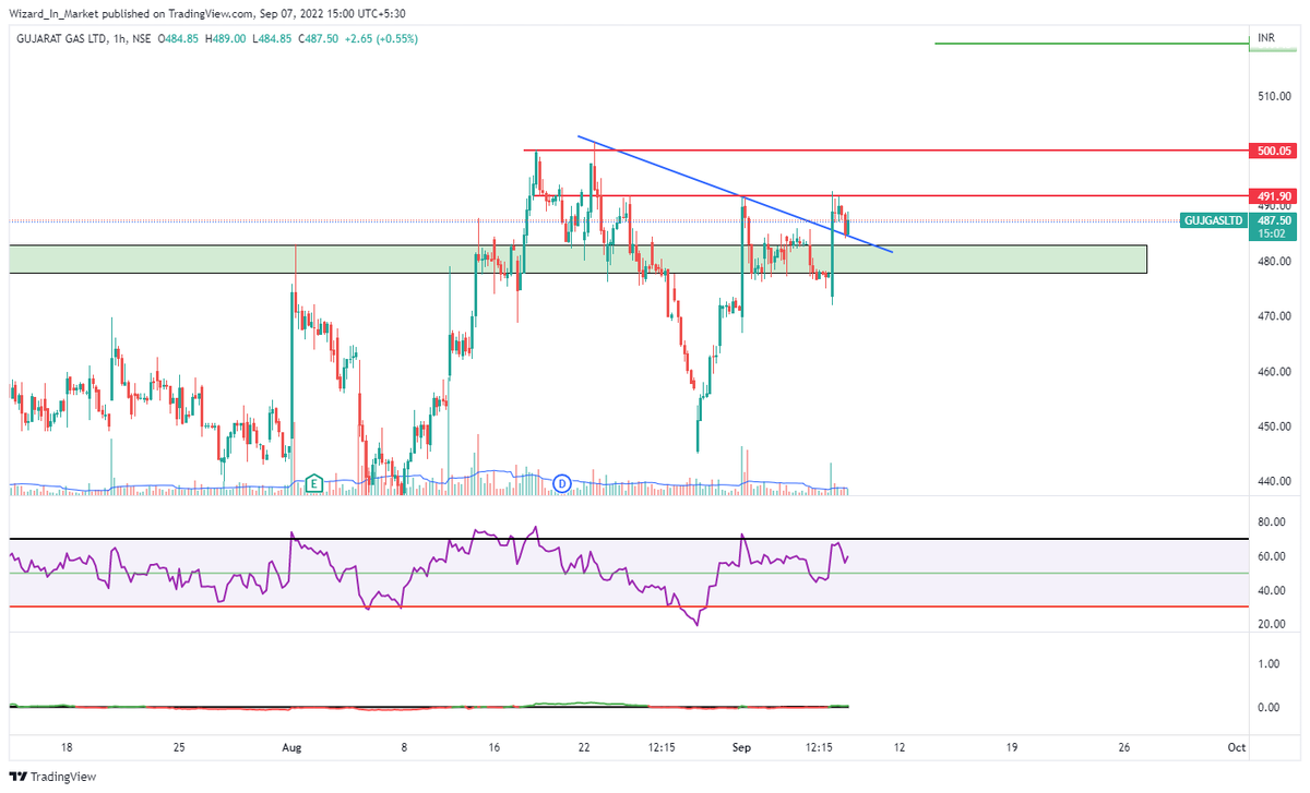WizardInMarket's tweet photo. #OptionTradeSetup - #GUJGAS - Breakout retest done.
Setup looks good for 500-520 levels but needs a break past 492 for confirmation. https://t.co/fqyAAtnpOF