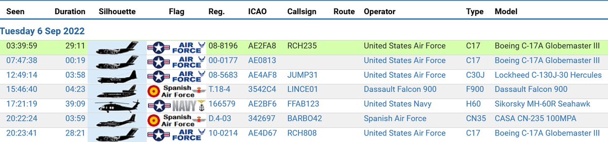 civ_pt's tweet photo. Military Report over South Portugal 🇵🇹 | 06/09/2022 | Resumo Militar a Sul de Portugal | 06/09/2022 |
#USAirForce #USAF #USNavy #USMC #USArmy #spanishairforce #AME 
 #avgeeks #avgeek #aviationdaily #planespotting #haveglass #ADSB https://t.co/NRC46Y3Eze