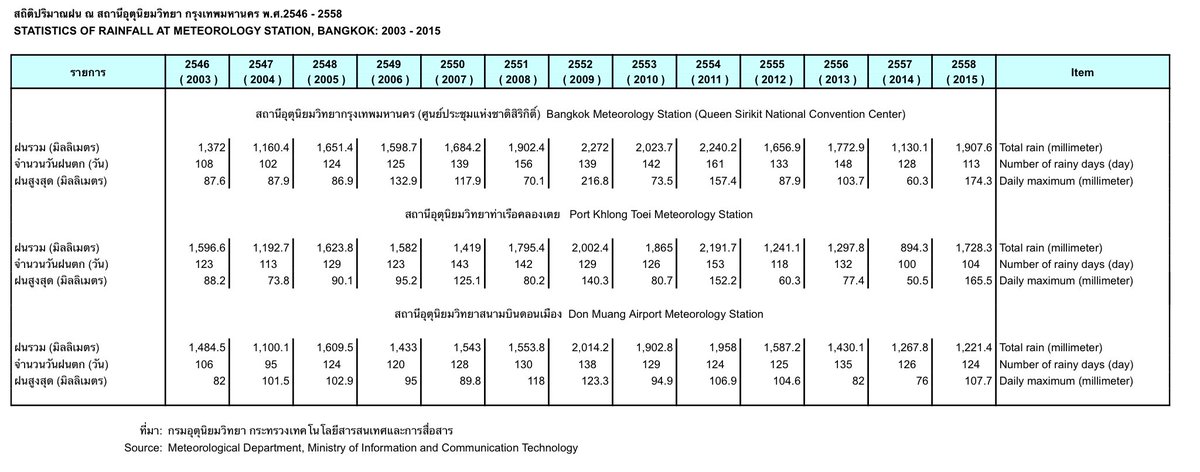 คำอธิบายน #น้ำท่วม กรุงเทพว่าเป็นฝนร้อยปีนี่ไม่ใช่เลยนะ ฝนเมื่อวานนี่ 174 มม ฝนระดับนี้ไม่ต้องย้อนไปร้อยปีครับ ปี 58 ก็มีวันที่ประมาณนี้ ปี 52 นี่ขึ้นไปเกิน 200 มม.อีก คุณ #ชัชชาติ จบวิศวะโยธาไม่มีทางไม่รู้เรื่องแบบนี้