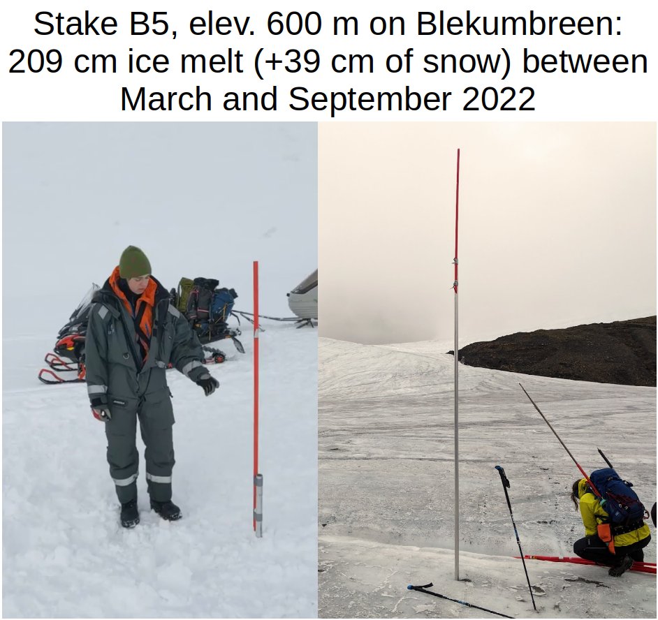 EeroRinne's tweet photo. Even at relatively high altitudes, we're seeing more than 2 meters of ice lost this summer on two #Svalbard glaciers. In the low areas of Blekumbreen and Tellbreen, observed melt is 3.79 m (TB) and 3.19 m (BB).

The pace these small glaciers are melting is staggering. https://t.co/HlMFugI7Qj