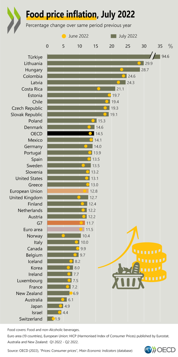 OECD_Stat's tweet photo. 📈Food price #inflation in the #OECD continued to rise, reaching 14.5% in July 2022, compared with 13.3% in June 2022. 

Compare your country 👉 https://t.co/AoT6b11DsN

#OECDStats
@OECDagriculture @OECDeconomy @OECD_Social https://t.co/jq66g43A7f