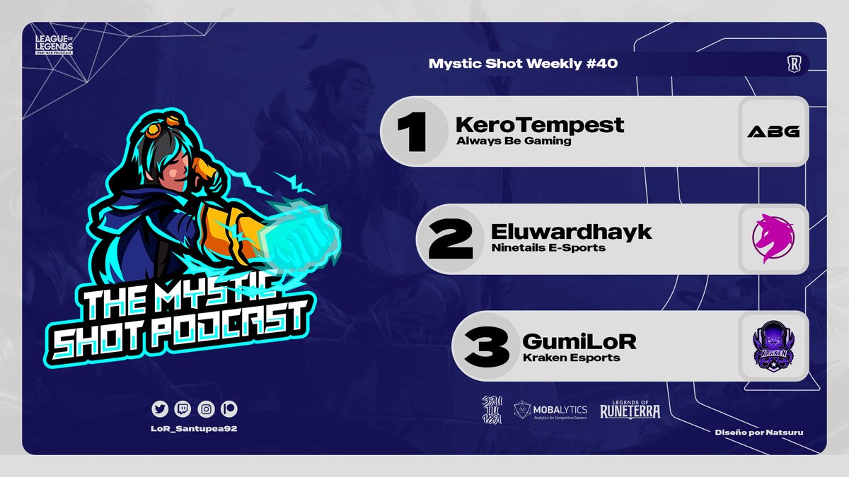 Santupea's tweet photo. KeroTempest was the winner of @MysticShotCast Weekly #40, hosted by @Thatwetheppls!

The @AlwaysBeGaminGG player beat @eluwardhayk (@NNT_Esports) 2-1 in the Final. Third place went to @Gumi_LoR (@KRAEsports), who beat @1CufaLor (@allknights_la) 2-1.

#LoR #LegendsOfRuneterra https://t.co/8LUMTRcTzW