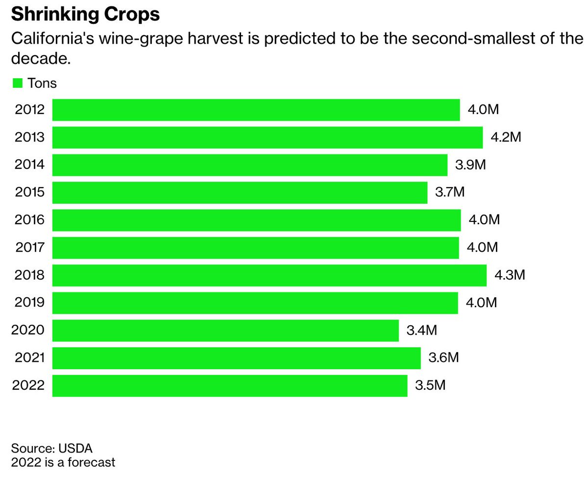 California's 2022 wine grape harvest forecast to be the second smallest of the past ten bloomberg.com/news/articles/…