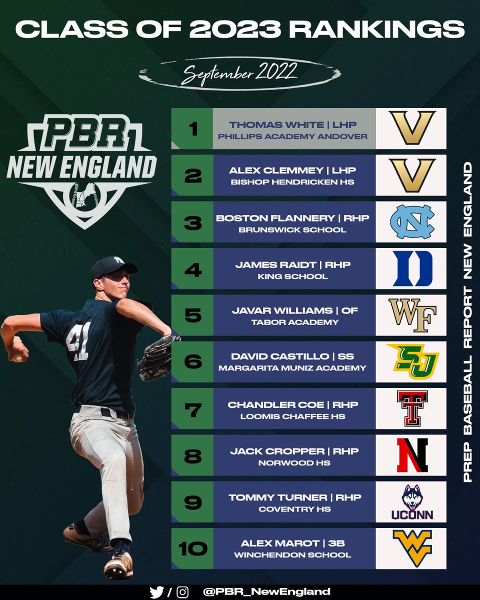 PBNewEngland's tweet photo. ⚾🚨 Updated 2023 Player Rankings (September)

🔗👉 https://t.co/XlAPFUgNJ2

📆📝 End of the summer edition of our updated and expanded prospect rankings.

#BeSeen @prepbaseball @ShooterHunt https://t.co/hRfasP7ZxS